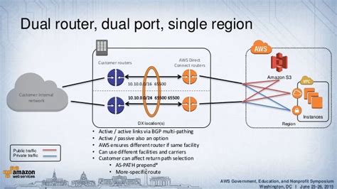 Image result for AWS Direct Connect Tutorial