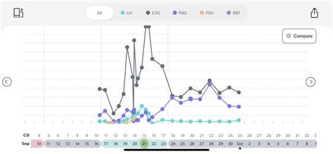 Did I ovulate? Cycle immediately following bleeding from a CP : r ...