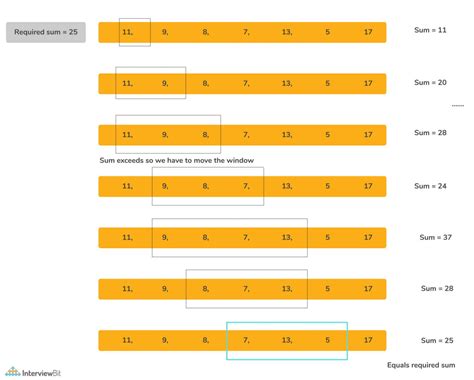 Image result for Check If Sum of Subarray Elements Is 0