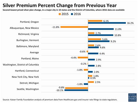 Image result for Insurance Comparison Chart
