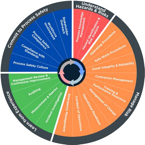 Image result for Process Safety Best Practice