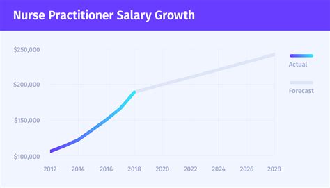 Nurse Practitioner Salary Chart