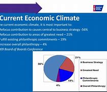 Image result for economic climate