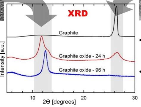Image result for Graphite XRD Spectra