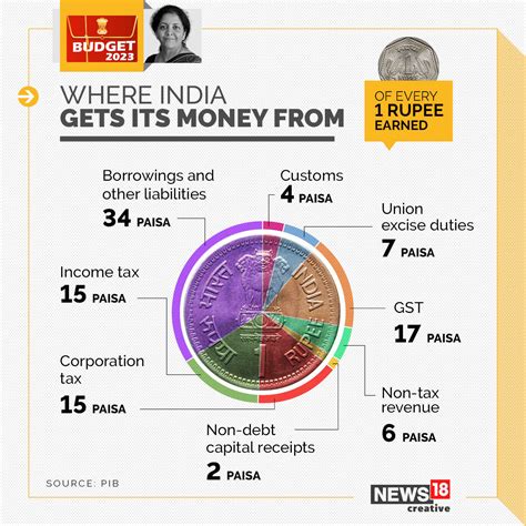 Budget 2023 | The Story Of Every Rupee Earned And Spent, Down To The Last Paisa