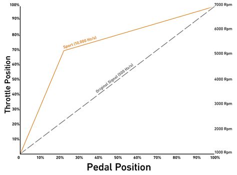 Image result for Throttle Position Rate