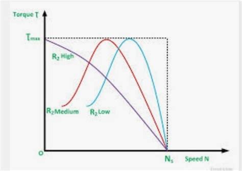 Explain speed torque characteristics of single Phase Induction Motor ...