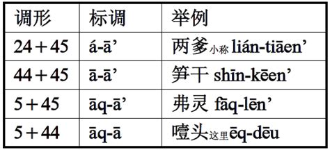 慈溪中部方言吴拼教程（五）如何用声调符号表示单字调、连读变调 - 知乎