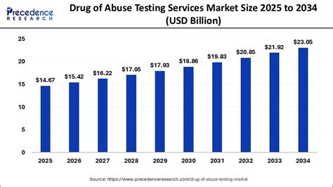 Drug Of Abuse Testing Market Size To Hit USD 23.05 Billion By 2034 ...