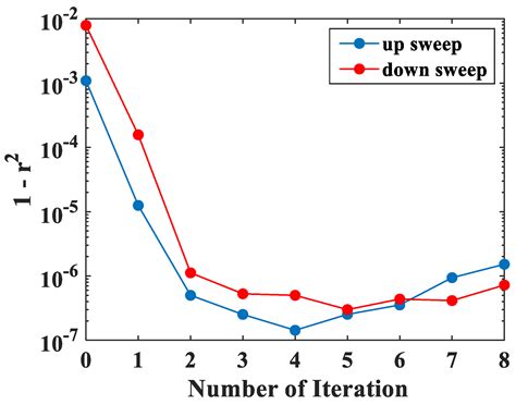 Rapid Linear Frequency Swept Frequency-Modulated Continuous Wave Laser ...