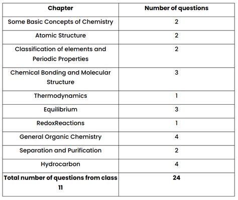 NEET 2026 Chemistry Roadmap from NEET 2025 Tough Questions