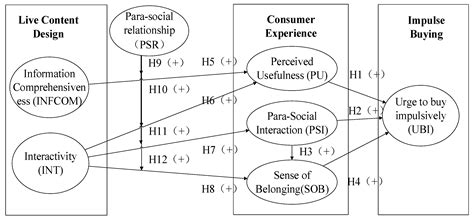 Impact Mechanisms of Consumer Impulse Buying in Accumulative Social ...
