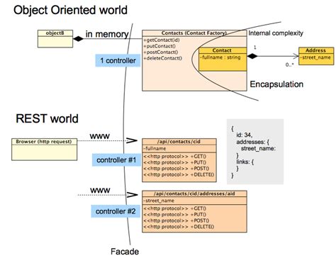 Image result for REST API Pattern