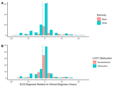 Advanced Diagnosis of Hypertrophic Cardiomyopathy with AI-ECG and ...