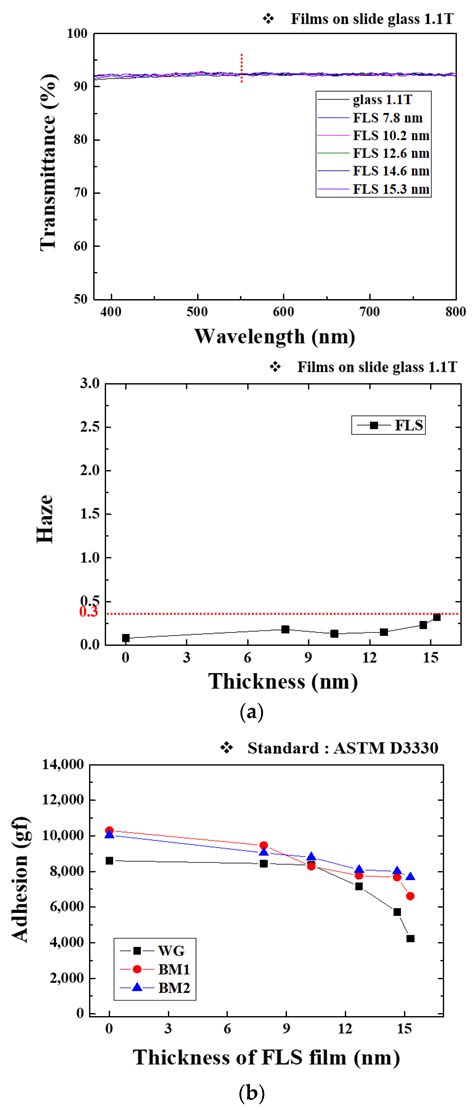Optimization of the Rework of Bended OLED Displays by Surface-Energy ...