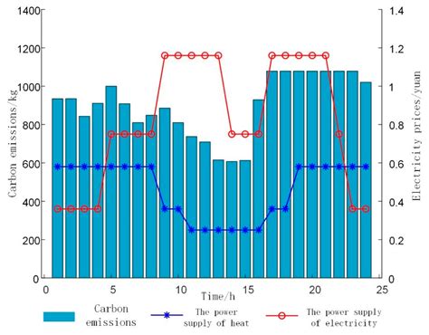Low-Carbon Economic Operation Optimization of Park-Level Integrated ...