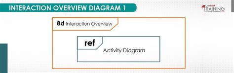 Image result for Interaction Overview Diagram Example Facebook