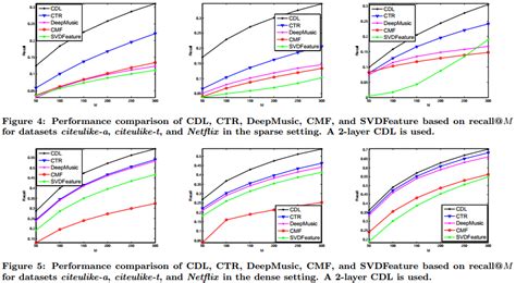 Collaborative Deep Learning for Recommender Systems