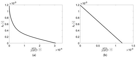 On Wind Turbine Power Delta Control