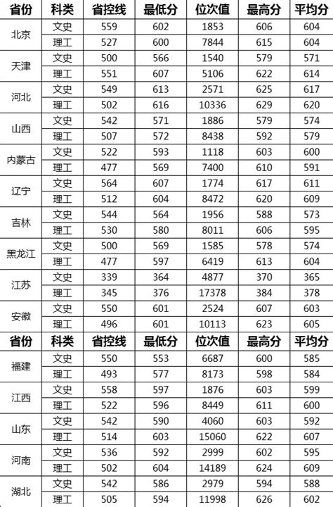 武汉理工大学2022年湖北省各专业录取分数线 - 知乎