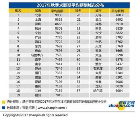 全国白领平均月薪排行榜：上海7214元居首_央广网