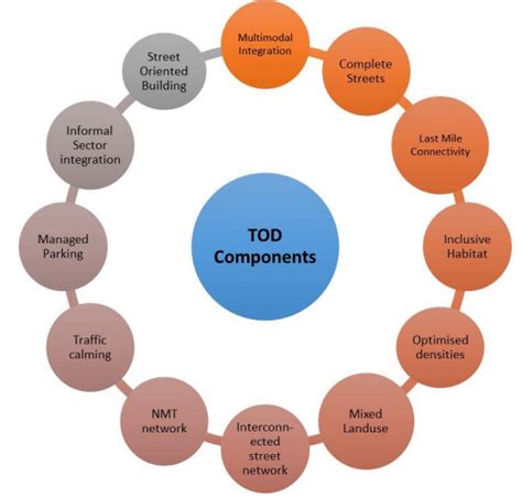 Image result for Transit-Oriented Development Concept