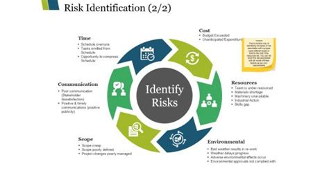 Image result for Risk Identification Example