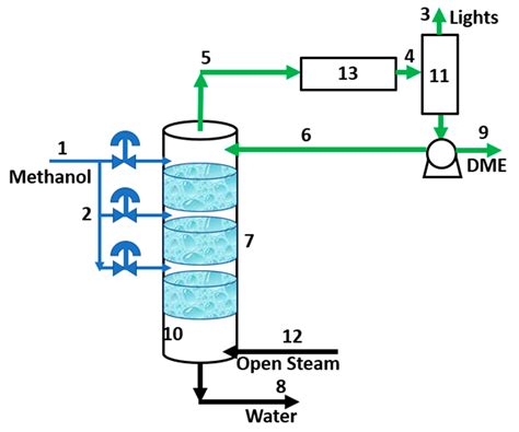 Multiscale Analysis of Membrane-Assisted Integrated Reactors for CO2 ...