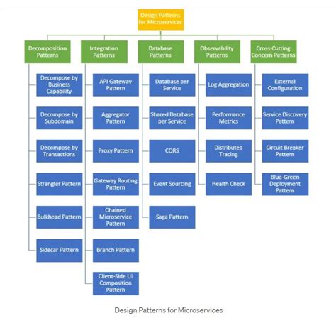 Image result for Orchestrator Pattern