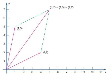 Image result for Adding Vector Components