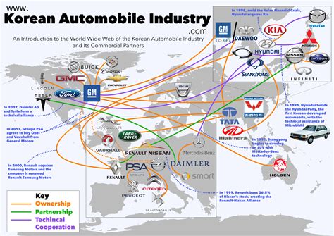 Korean Automobile Industry Infographic