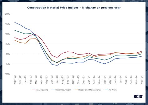 Building Materials Prices News