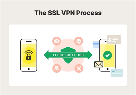 Image result for SSL VPN