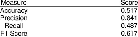 Image result for Python Prediction Score