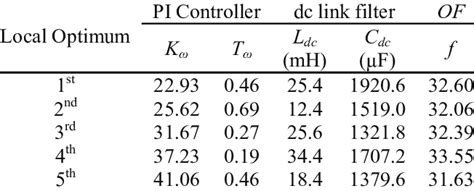 Local Optimal Solution 的图像结果