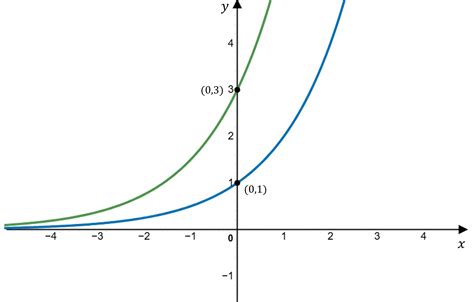 Graphing Exponential and Log Functions 的图像结果