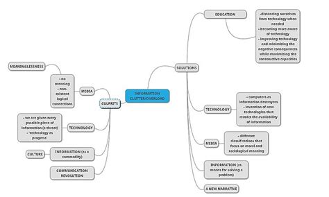 Image result for Mind Map Note Taking