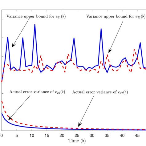 Image result for Error Variance