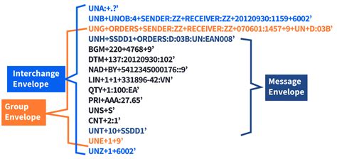 Image result for EDI File Reading