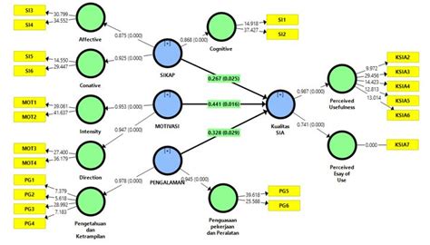 Contoh Data Smart Pls 的图像结果