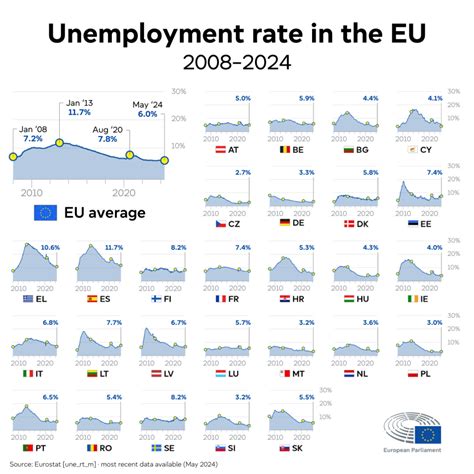 Reducing unemployment: key facts and EU measures explained | Topics | European Parliament