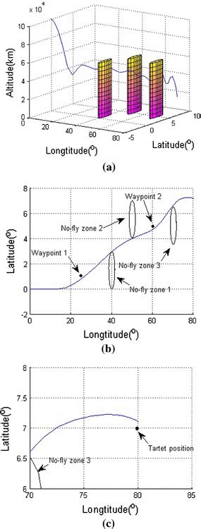 Trajectory Optimization Using PSO in MATLAB 的图像结果