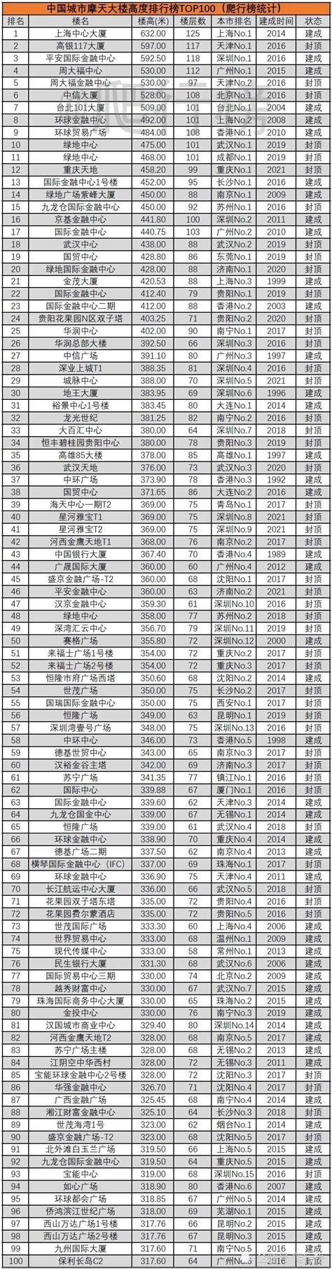 高楼数量全球首位的城市，100米高楼有4000座，就位于我国