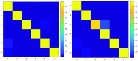 Image result for Transition Matrix in Animal Behavior