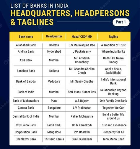 Headquarters Of All Banks In India