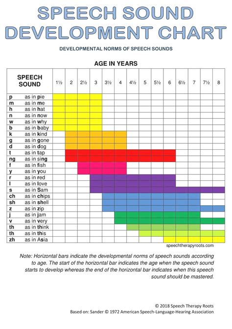 Speech sound development chart – Artofit