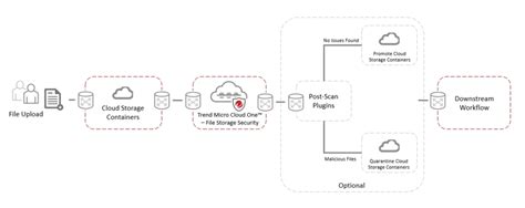 Image result for Trend Micro File Storage Security