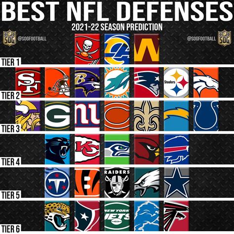Best Defenses in the NFL 2021-22 Prediction Hierarchy