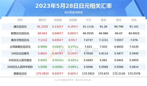 2023年5月28日一日元等于多少人民币？-日元汇率 - 南方财富网