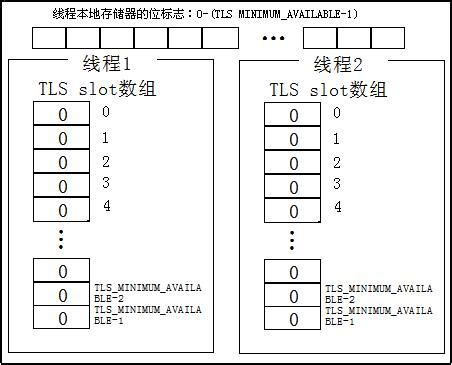 Thread Local Storage 的图像结果